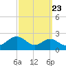 Tide chart for Cliffs Wharf, Maryland on 2022/09/23