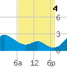 Tide chart for Cliffs Wharf, Maryland on 2022/09/4