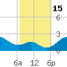 Tide chart for Cliffs Wharf, Chester River, Maryland on 2022/10/15