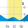 Tide chart for Cliffs Wharf, Chester River, Maryland on 2022/10/1