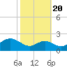 Tide chart for Cliffs Wharf, Chester River, Maryland on 2022/10/20