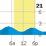 Tide chart for Cliffs Wharf, Chester River, Maryland on 2022/10/21