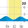 Tide chart for Cliffs Wharf, Chester River, Maryland on 2022/10/22