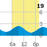 Tide chart for Cliffs Wharf, Chester River, Maryland on 2023/08/19