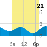 Tide chart for Cliffs Wharf, Chester River, Maryland on 2023/08/21