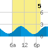 Tide chart for Cliffs Wharf, Chester River, Maryland on 2023/08/5