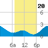 Tide chart for Cliffs Wharf, Chester River, Maryland on 2023/10/20