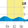 Tide chart for Cliffs Wharf, Chester River, Maryland on 2024/05/18