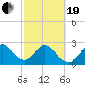 Tide chart for Cocoa Beach, Florida on 2021/02/19