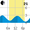 Tide chart for Cocoa Beach, Florida on 2021/03/21