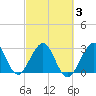Tide chart for Cocoa Beach, Florida on 2021/03/3