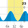 Tide chart for Cocoa Beach, Florida on 2021/08/23