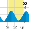 Tide chart for Cocoa Beach, Florida on 2021/09/22