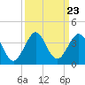 Tide chart for Cocoa Beach, Florida on 2021/09/23