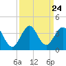 Tide chart for Cocoa Beach, Florida on 2021/09/24
