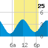 Tide chart for Cocoa Beach, Florida on 2021/09/25