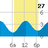 Tide chart for Cocoa Beach, Florida on 2021/09/27