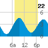 Tide chart for Cocoa Beach, Florida on 2021/10/22