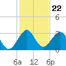 Tide chart for Cocoa Beach, Florida on 2021/12/22