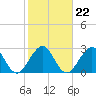 Tide chart for Cocoa Beach, Florida on 2022/01/22