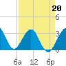 Tide chart for Cocoa Beach, Florida on 2022/04/20