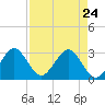 Tide chart for Cocoa Beach, Florida on 2022/04/24
