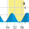 Tide chart for Cocoa Beach, Florida on 2022/04/3