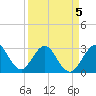 Tide chart for Cocoa Beach, Florida on 2022/04/5