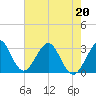 Tide chart for Cocoa Beach, florida on 2022/05/20