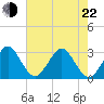 Tide chart for Cocoa Beach, florida on 2022/05/22