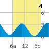 Tide chart for Cocoa Beach, florida on 2022/05/4