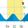 Tide chart for Cocoa Beach, florida on 2022/05/5