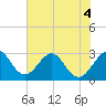 Tide chart for Cocoa Beach, Florida on 2022/06/4