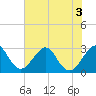 Tide chart for Cocoa Beach, Florida on 2022/07/3