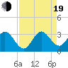 Tide chart for Cocoa Beach, Florida on 2022/08/19