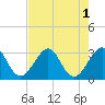 Tide chart for Cocoa Beach, Florida on 2022/08/1