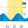 Tide chart for Cocoa Beach, Florida on 2022/08/20
