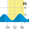 Tide chart for Cocoa Beach, Florida on 2022/08/21