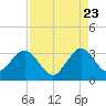 Tide chart for Cocoa Beach, Florida on 2022/08/23