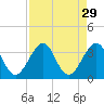 Tide chart for Cocoa Beach, Florida on 2022/08/29