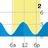 Tide chart for Cocoa Beach, Florida on 2022/08/2