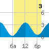 Tide chart for Cocoa Beach, Florida on 2022/08/3