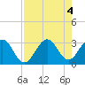 Tide chart for Cocoa Beach, Florida on 2022/08/4