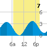 Tide chart for Cocoa Beach, Florida on 2022/08/7
