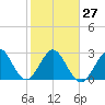 Tide chart for Cocoa Beach, Florida on 2023/01/27
