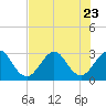 Tide chart for Cocoa Beach, Florida on 2023/07/23