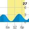 Tide chart for Cocoa Beach, Florida on 2023/07/27