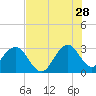 Tide chart for Cocoa Beach, Florida on 2023/07/28