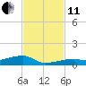 Tide chart for Cocoanut Key, Florida Bay, Florida on 2021/11/11