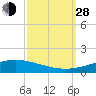 Tide chart for Cocodrie, Terrebonne Bay, Louisiana on 2021/09/28